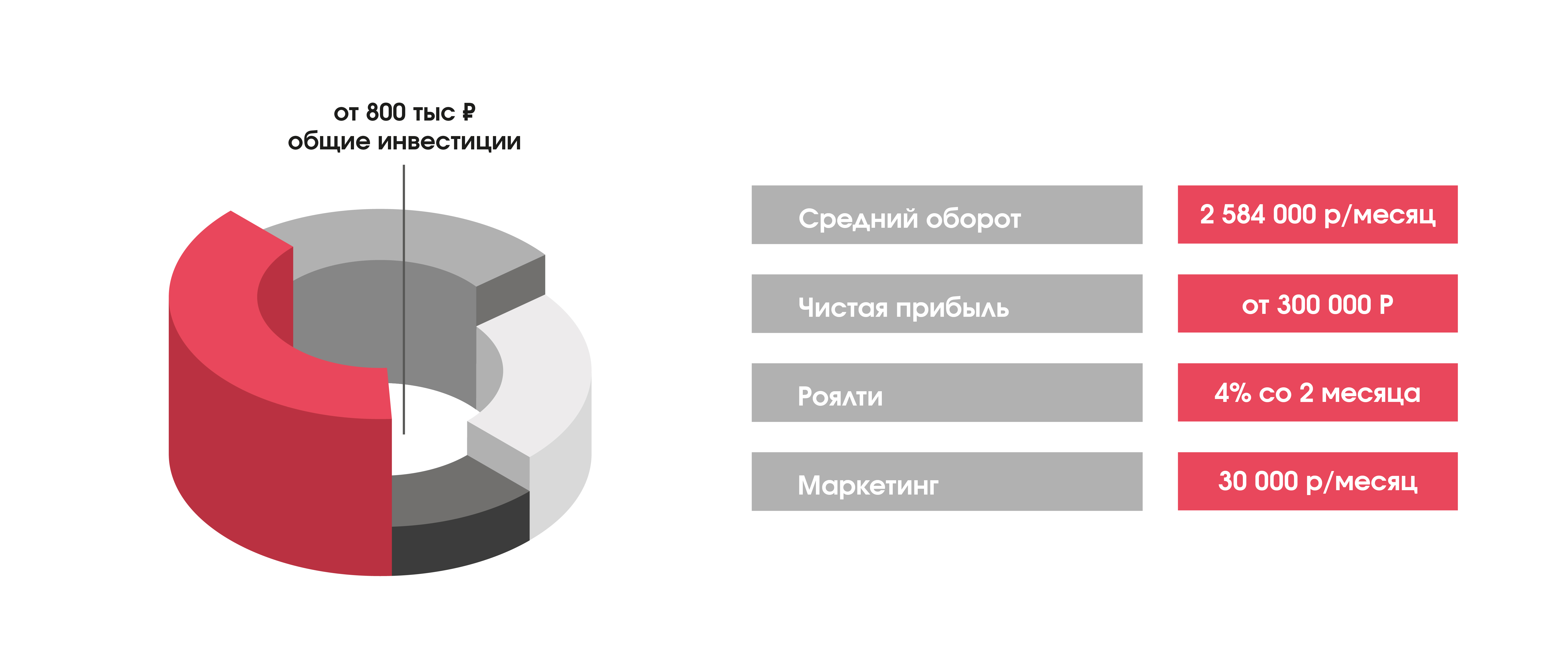 Инвестиции и окупаемость франшизы
